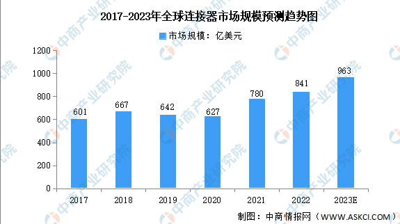 2017-2023年全球連接器市場規(guī)模預(yù)測趨勢圖 2017-2023年全球連接器市場規(guī)模預(yù)測趨勢圖