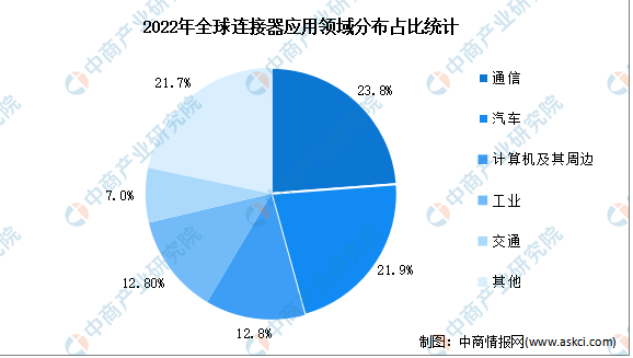 2022年全球連接器應(yīng)用領(lǐng)域分布占比統(tǒng)計
2022年全球連接器應(yīng)用領(lǐng)域分布占比統(tǒng)計