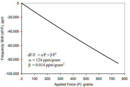 施加力導(dǎo)致頻率相應(yīng)變化的例子 施加力導(dǎo)致頻率相應(yīng)變化的例子
