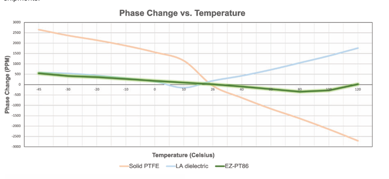 EZ-PT86相位穩(wěn)定同軸電纜EZ Form Cable EZ-PT86相位穩(wěn)定同軸電纜EZ Form Cable