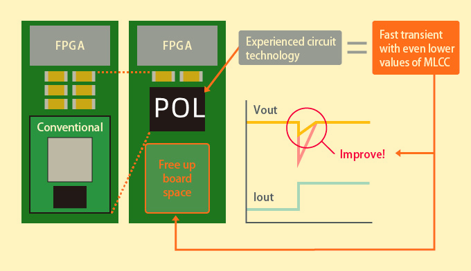為什么選擇POL非隔離電源模塊？