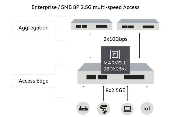 Marvell 98DX2531,98DX2532,98DX2535,98DX2538以太網(wǎng)交換機