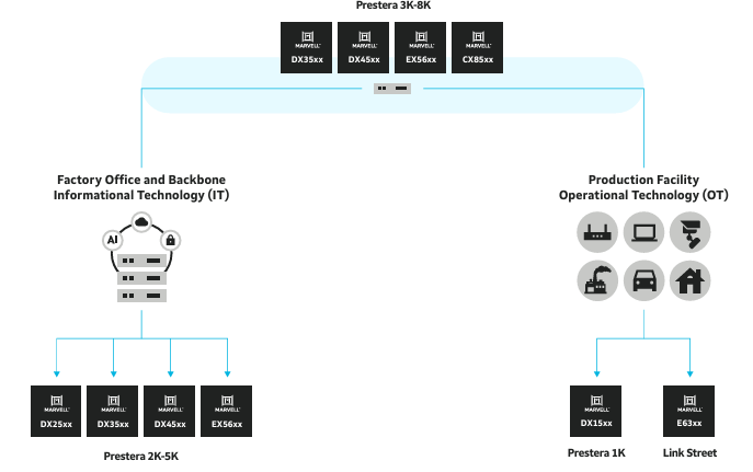 Marvell DX1508,DX1518,DX1528,DX1538,DX1548工業(yè)物聯(lián)網(IIoT)以太網交換機