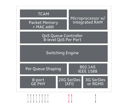 Marvell 88E6393X 11端口單芯片以太網(wǎng)交換機(jī)
